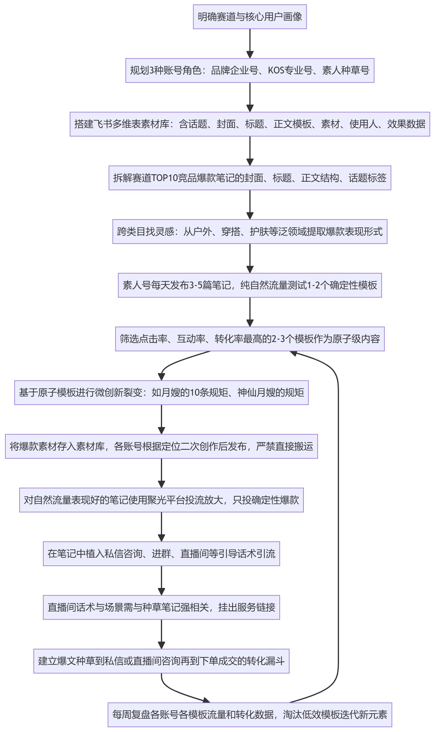 SOP执行流程图